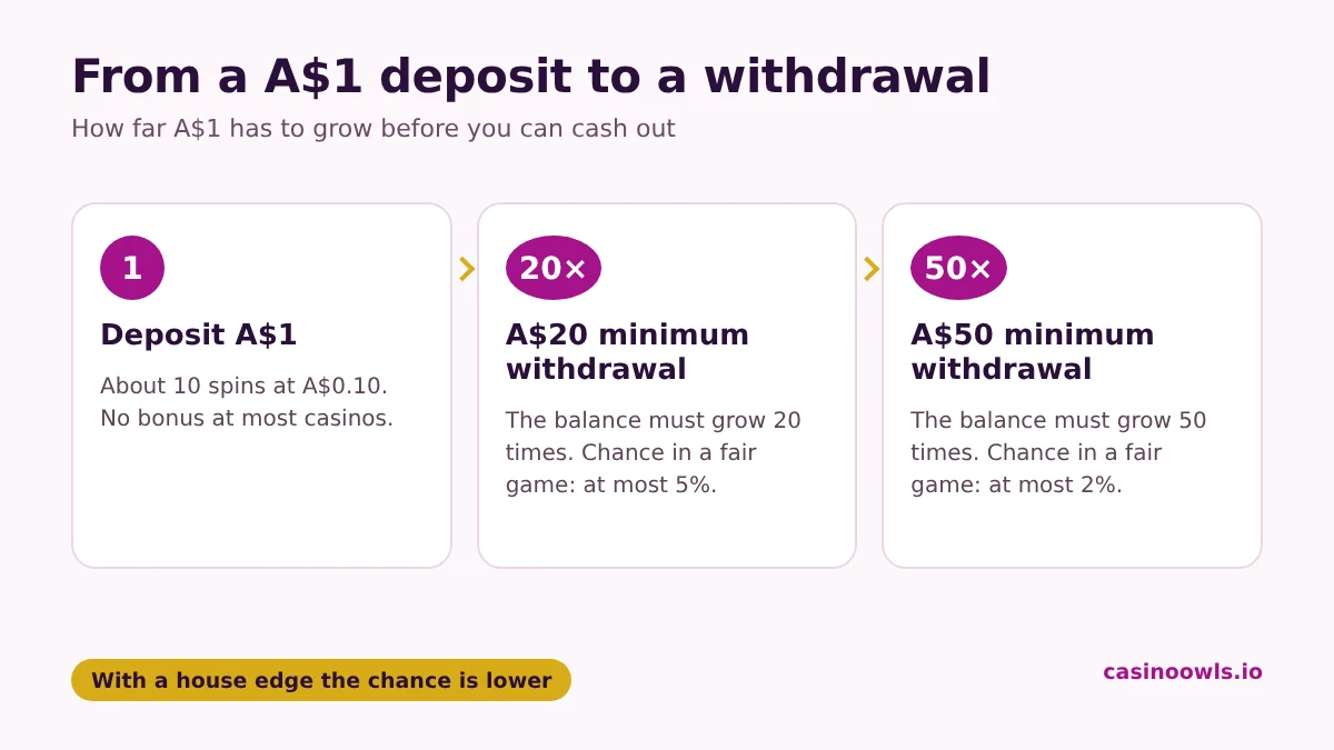 The gap from a A$1 deposit to the minimum withdrawal: the balance must grow 20 times to reach A$20 and 50 times to reach A$50, and in a fair game the chance is at most 5% and 2%