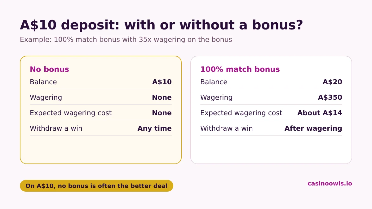 A$10 deposit with and without a bonus: without a bonus you can withdraw any time, with a 100% match you play with A$20 but must wager A$350 at 35x on the bonus