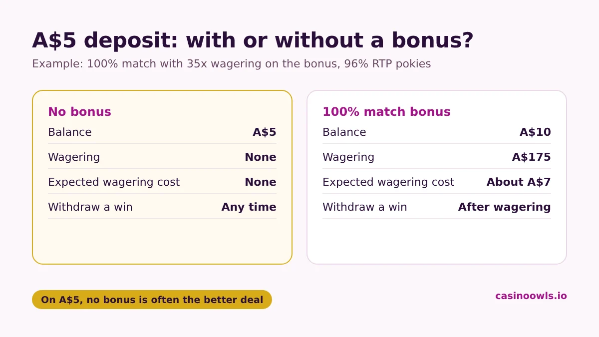 A$5 deposit with and without a bonus: without a bonus you can withdraw any time, with a 100% match you play with A$10 but must wager A$175 at 35x on the bonus, which costs about A$7 on average at 96% RTP
