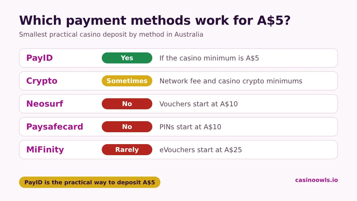 Which payment methods work for a A$5 casino deposit in Australia: PayID yes if the casino allows it, crypto sometimes with a fee, Paysafecard and Neosurf no because vouchers start at A$10, MiFinity eVouchers start at A$25