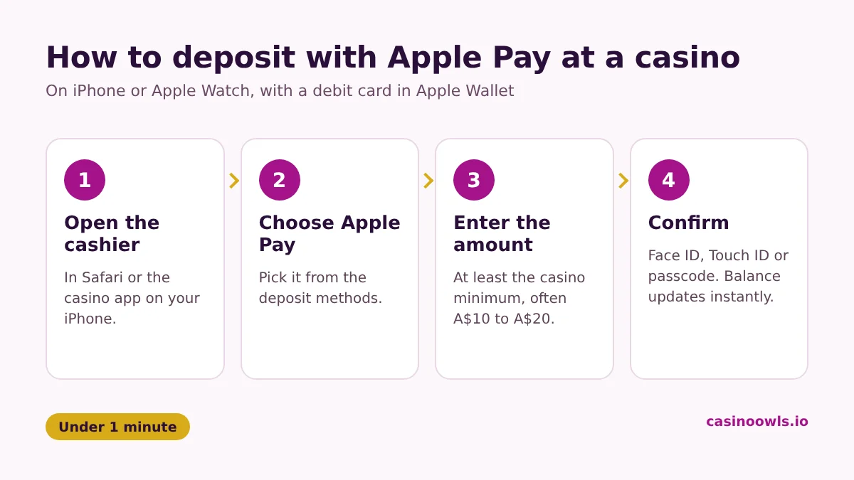How to deposit at an Apple Pay casino: open the cashier, choose Apple Pay, confirm with Face ID or Touch ID, balance updates instantly