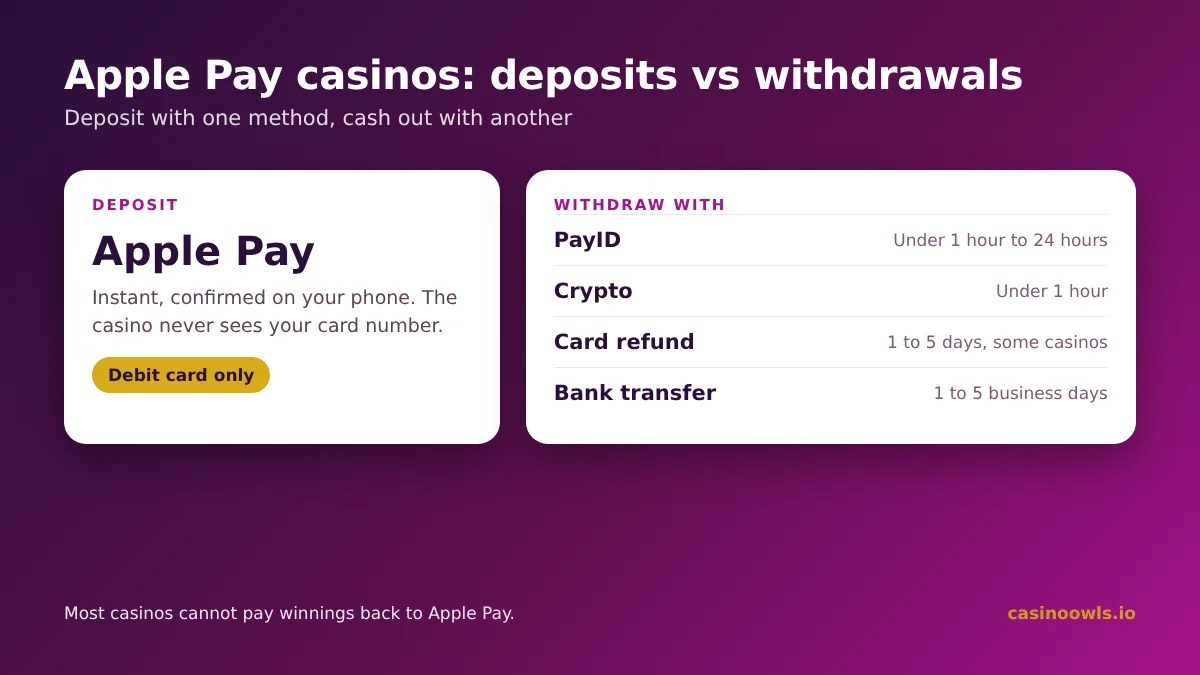 Apple Pay is used for casino deposits, while withdrawals go to PayID, crypto or bank transfer