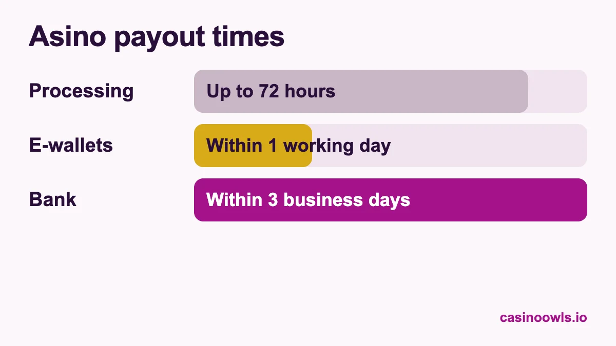 Asino payout times: processing up to 72 hours, e-wallets within 1 working day, bank transfer within 3 business days