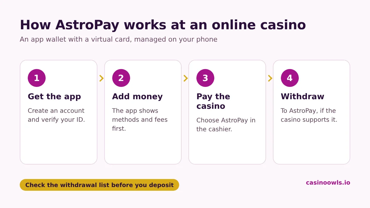 How AstroPay works at an online casino: download the AstroPay app, add money to the wallet, choose AstroPay in the casino cashier, confirm the payment, withdraw winnings to AstroPay where supported