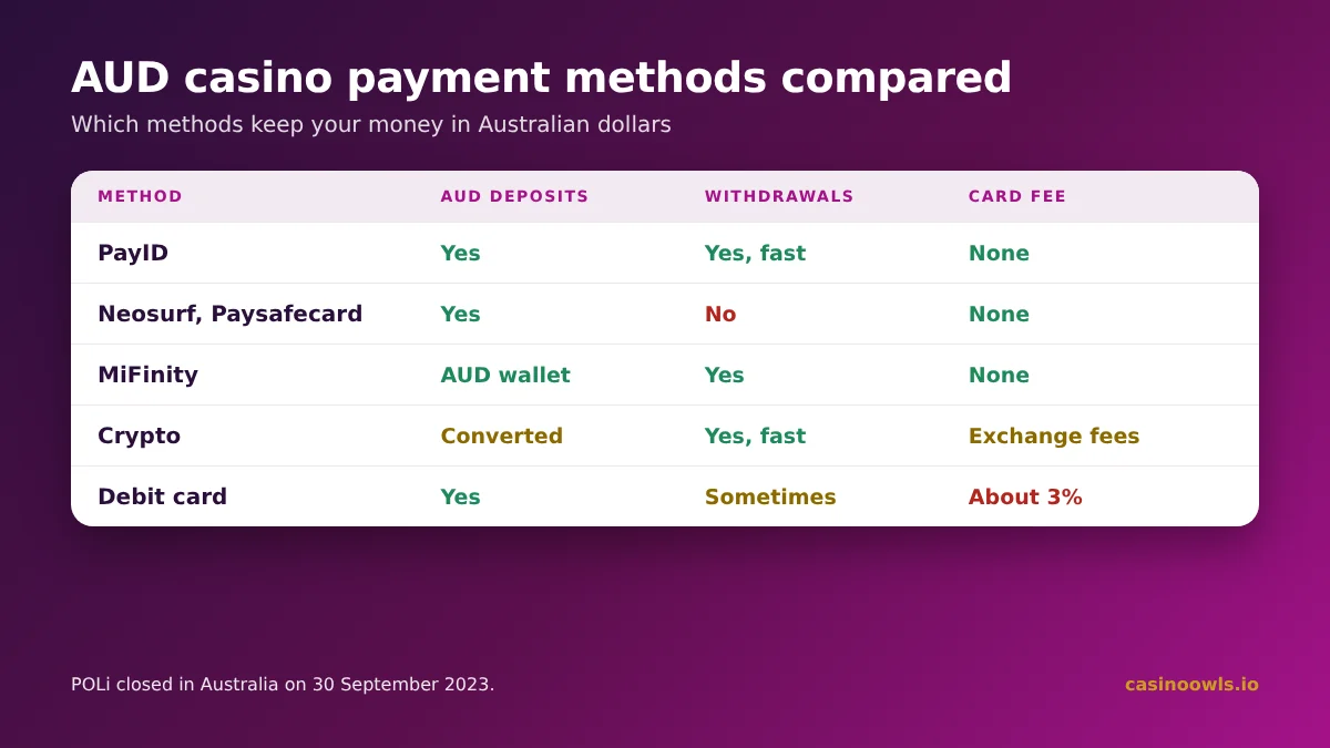 AUD casino payment methods compared: PayID, Neosurf, MiFinity, crypto and debit cards by AUD support and fees