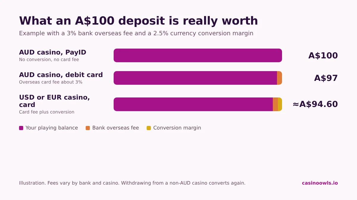 Cost of an A$100 deposit at an AUD casino compared with a USD or EUR casino, including conversion and overseas transaction fees