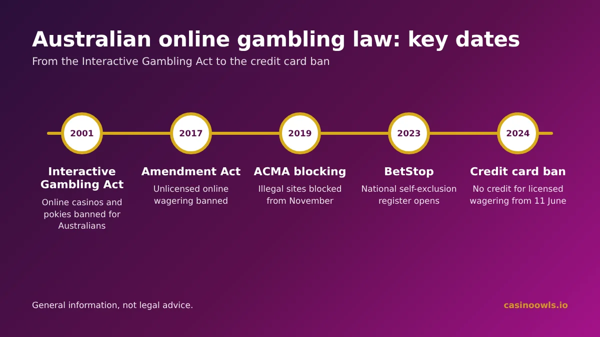 Timeline of Australian online gambling law from the Interactive Gambling Act 2001 to the credit card ban in 2024
