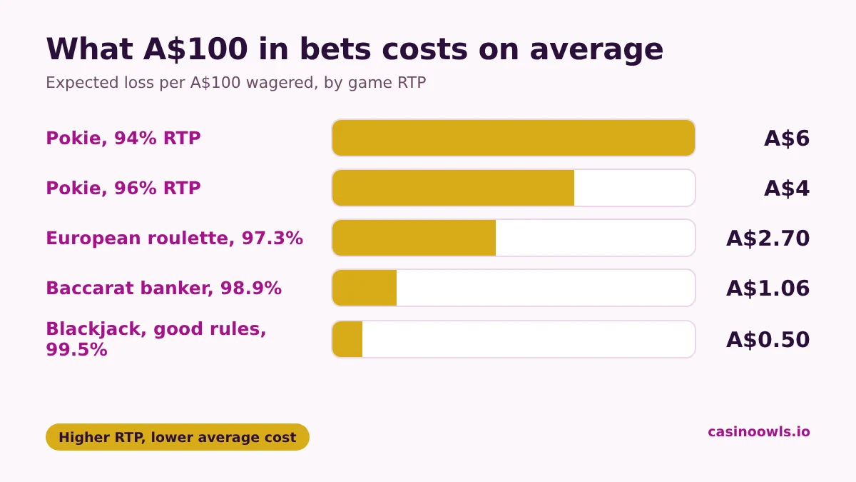 Average cost per A$100 wagered by RTP: A$6 on a 94% pokie, A$4 on a 96% pokie, A$2.70 on European roulette, A$1.06 on the baccarat banker bet and A$0.50 on blackjack with good rules