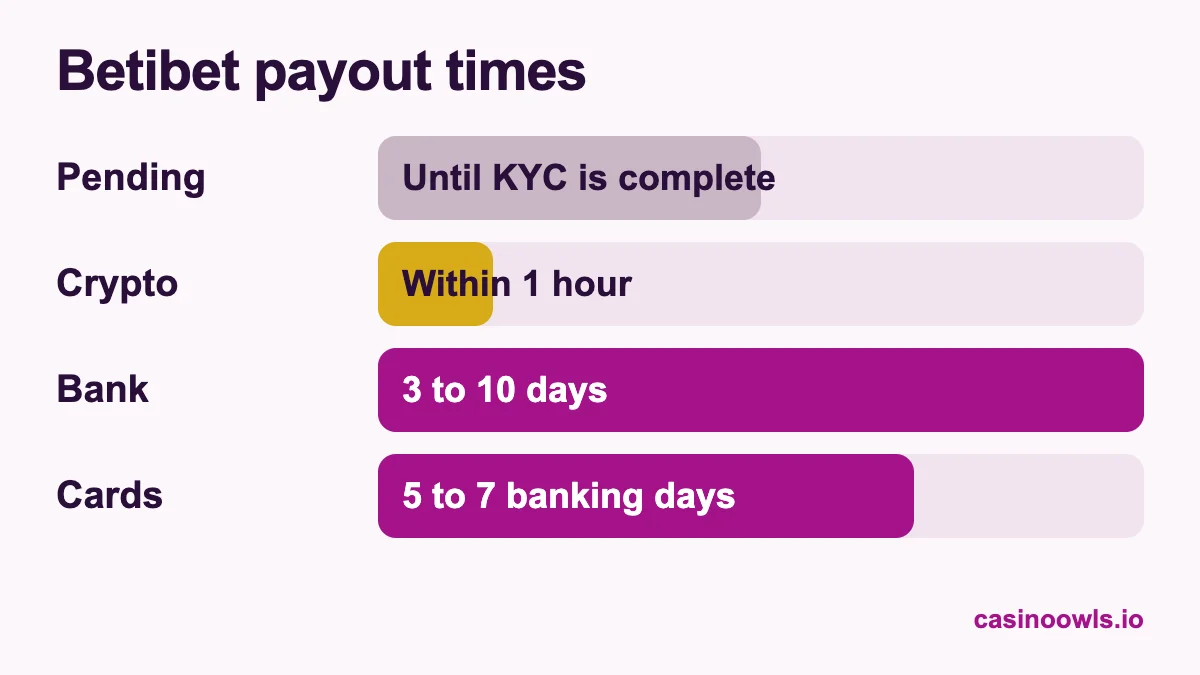Betibet payout times: pending until KYC is complete, crypto within 1 hour, cards 5 to 7 banking days, bank transfer 3 to 10 days