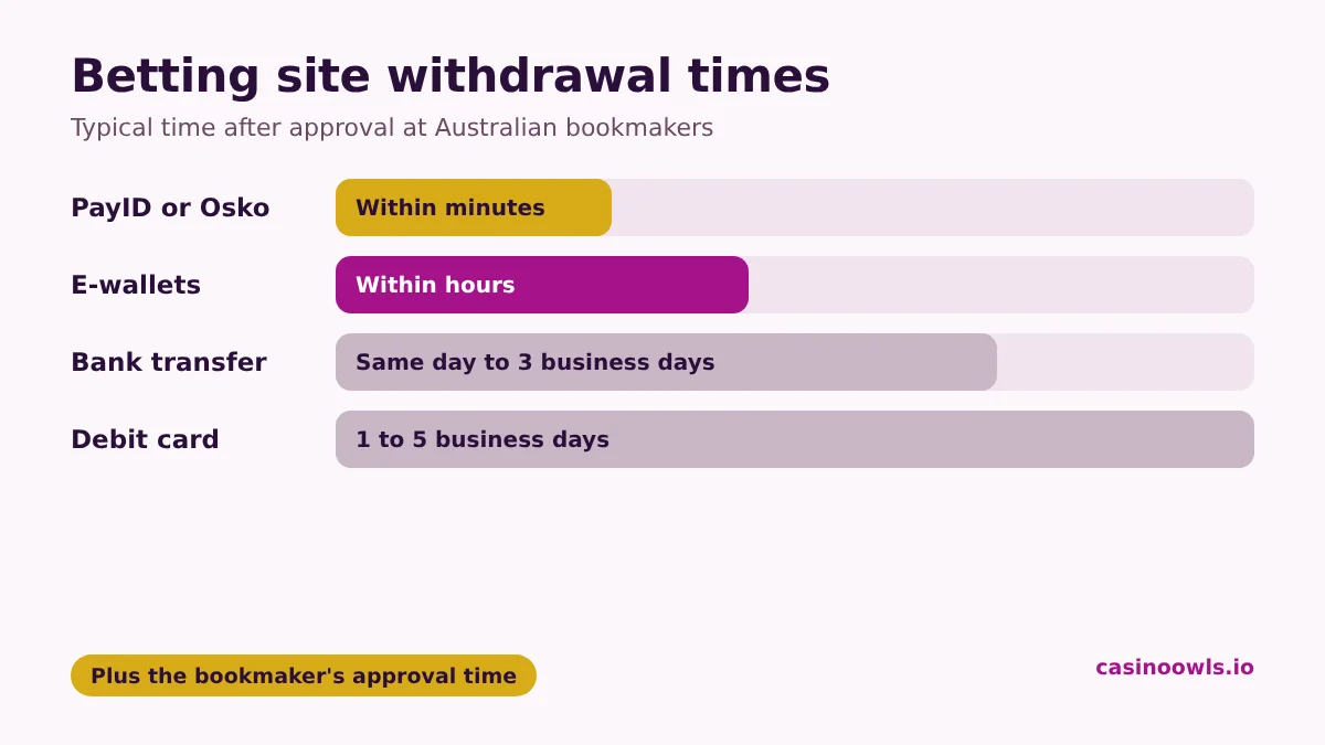Typical withdrawal times at Australian betting sites after approval: PayID and Osko within minutes, e-wallets within hours, bank transfer from the same day to 3 business days, and debit cards 1 to 5 business days