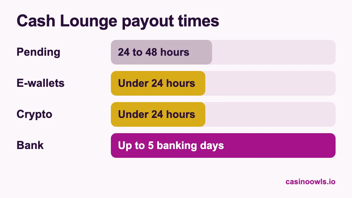 Cash Lounge payout times by method
