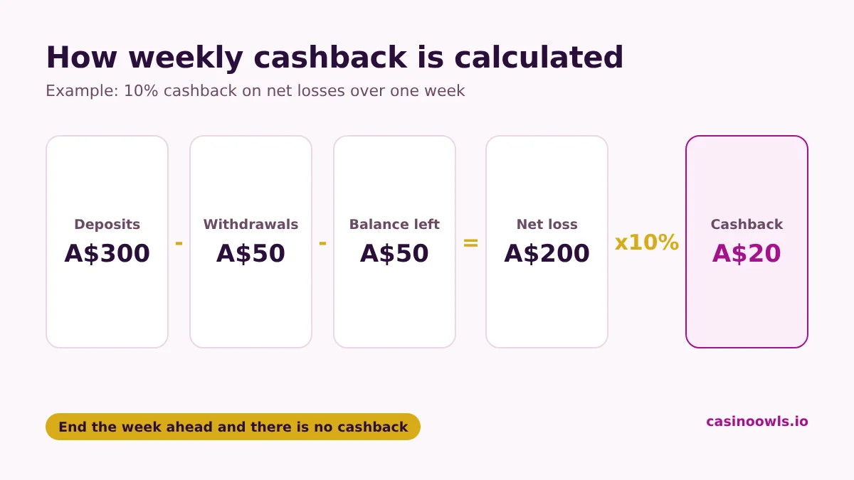 Casino cashback example: deposit A$300, withdraw A$50, A$50 left in the account, net loss A$200, 10% cashback returns A$20