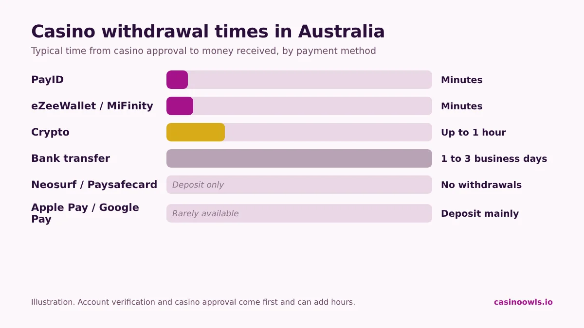 Casino withdrawal times in Australia by payment method: PayID and e-wallets in minutes, crypto within an hour, bank transfer in one to three business days, Neosurf and Paysafecard deposit only