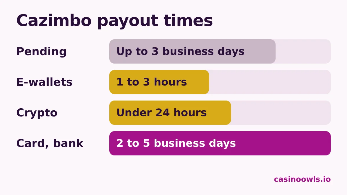 Cazimbo payout times by method
