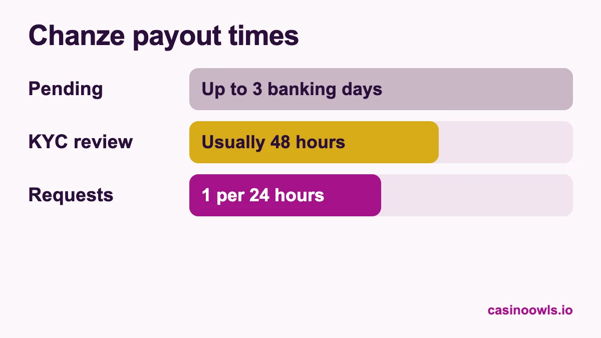 Chanze payout times: pending up to 3 banking days, KYC review usually 48 hours, one withdrawal request per 24 hours