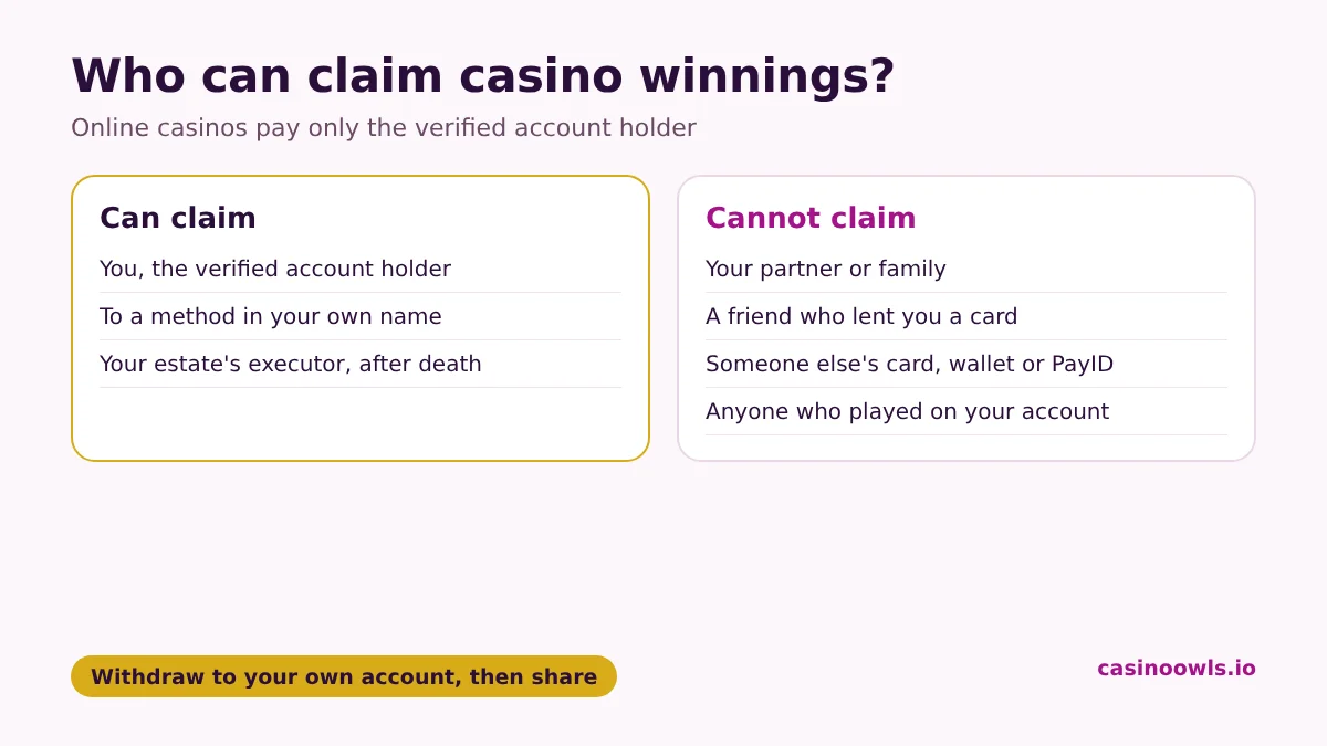 Who can claim online casino winnings: only the verified account holder, paid to a payment method in their own name. A partner, friend or family member cannot withdraw them, and a card or e-wallet in someone else's name is refused. After a player dies, the executor or administrator of the estate can claim the balance