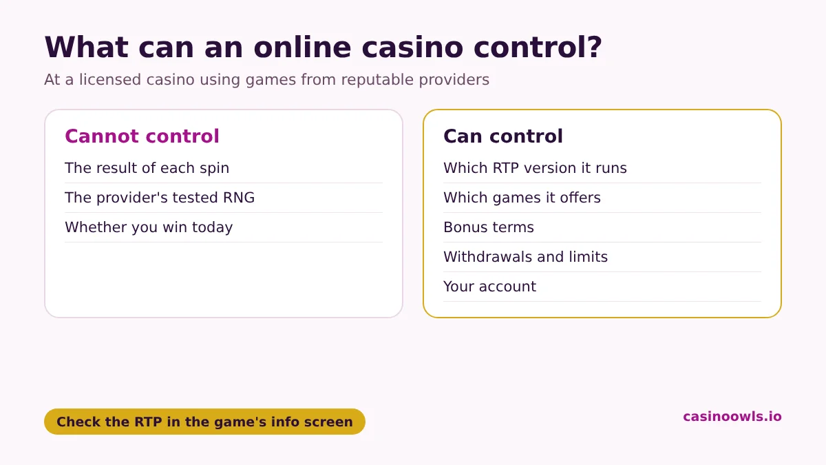 What an online casino can and cannot control. Cannot control: the result of each spin, which is set by the game provider's tested random number generator, or your luck on a given day. Can control: which RTP version of a game it runs, its bonus terms, its withdrawal process and limits, and how it handles your account