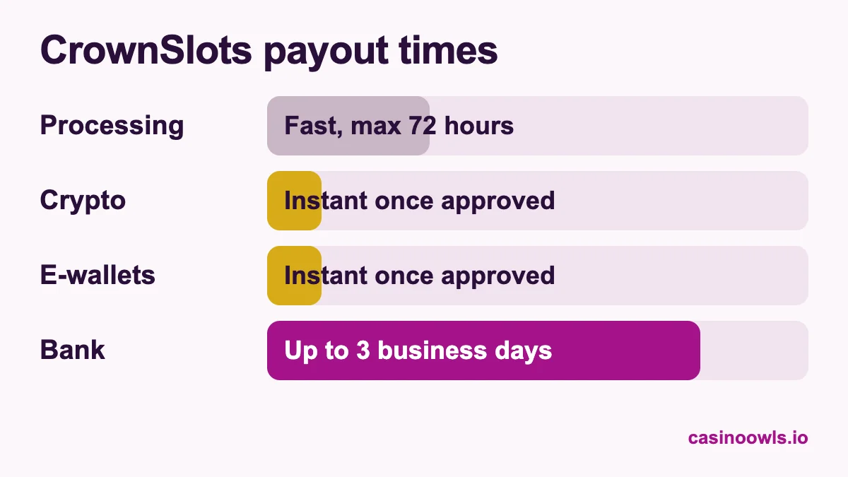CrownSlots payout times: processing usually fast with 72 hours as the upper limit, crypto and e-wallets instant once approved, bank transfers within 3 business days