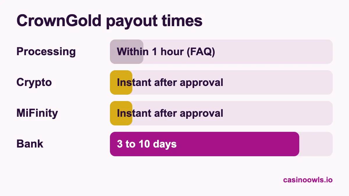 CrownGold payout times: processing within 1 hour according to the FAQ, crypto and MiFinity instant after approval, bank transfer 3 to 10 days