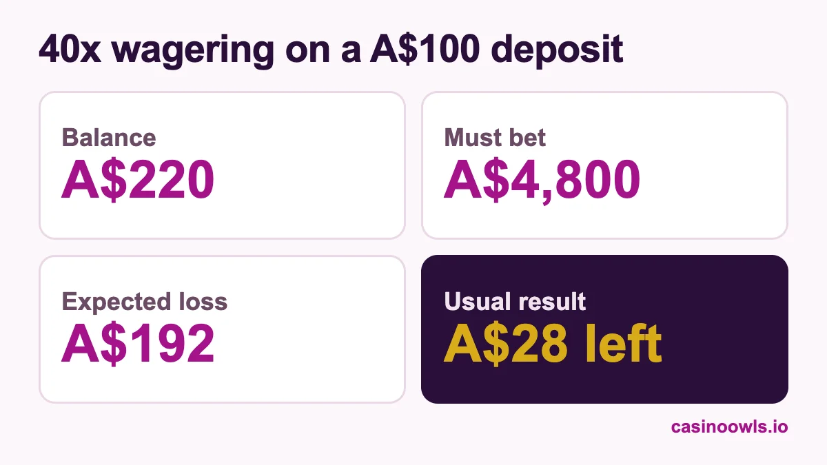 40x wagering on a A$100 CrownGold deposit with a 120% bonus: A$220 balance, A$4,800 to bet, expected loss of A$192, so the usual result is about A$28 left