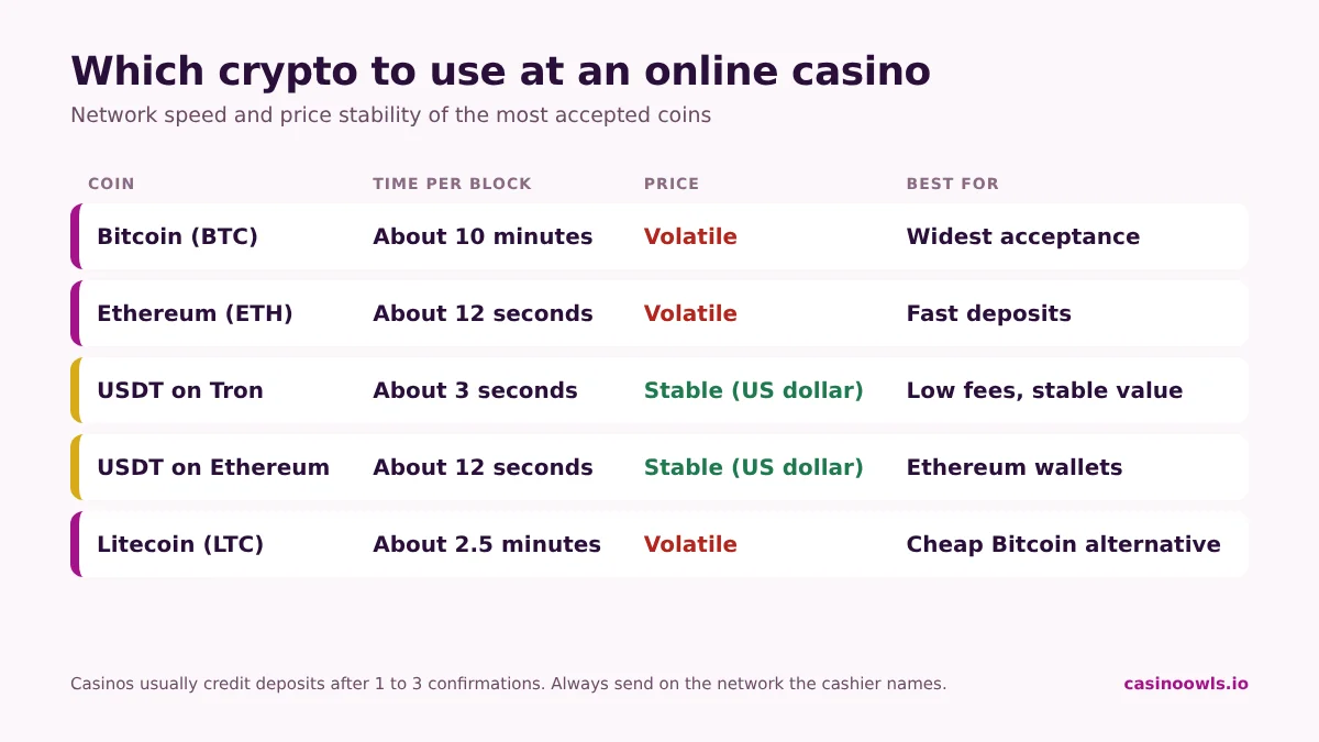 Cryptocurrencies at online casinos compared: Bitcoin, Ethereum, USDT on Tron, USDT on Ethereum and Litecoin by block time and price stability