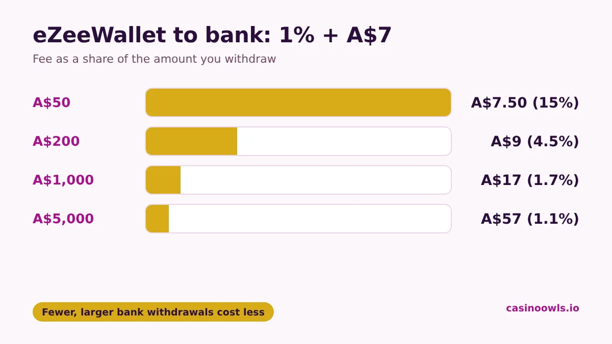 What a bank withdrawal from eZeeWallet costs at 1% plus A$7: A$7.50 on A$50 (15%), A$9 on A$200 (4.5%), A$17 on A$1,000 (1.7%) and A$57 on A$5,000 (1.1%)