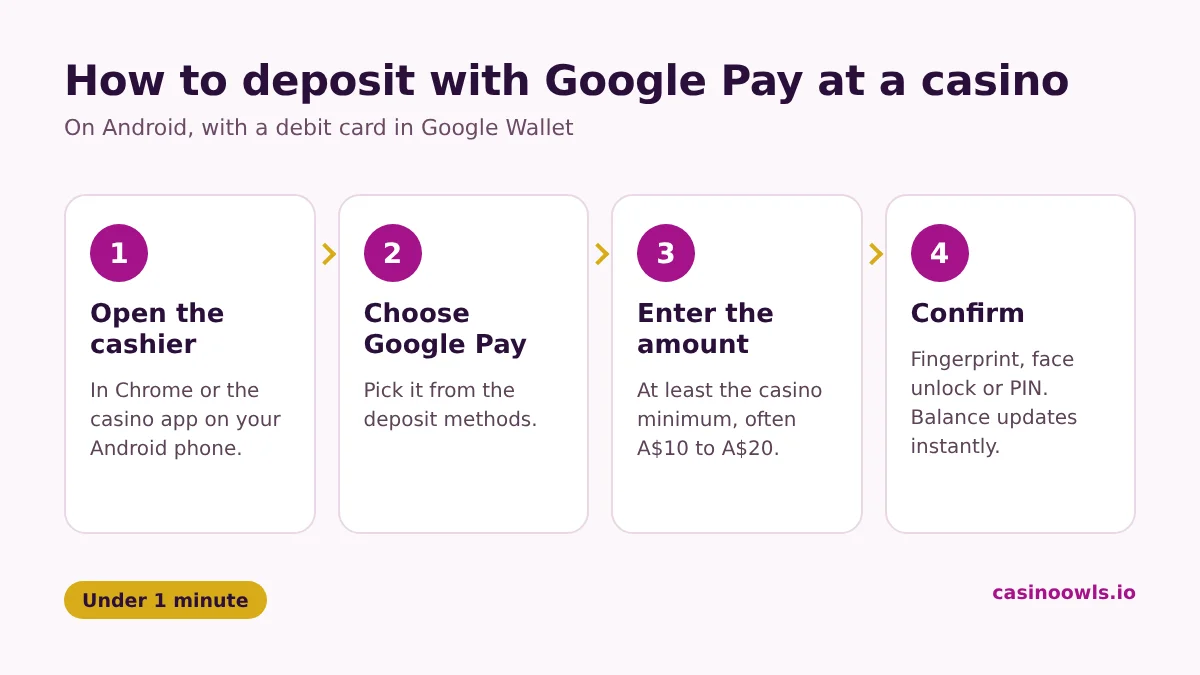How to deposit at a Google Pay casino: open the cashier, choose Google Pay, enter the amount, confirm with fingerprint, face unlock or PIN
