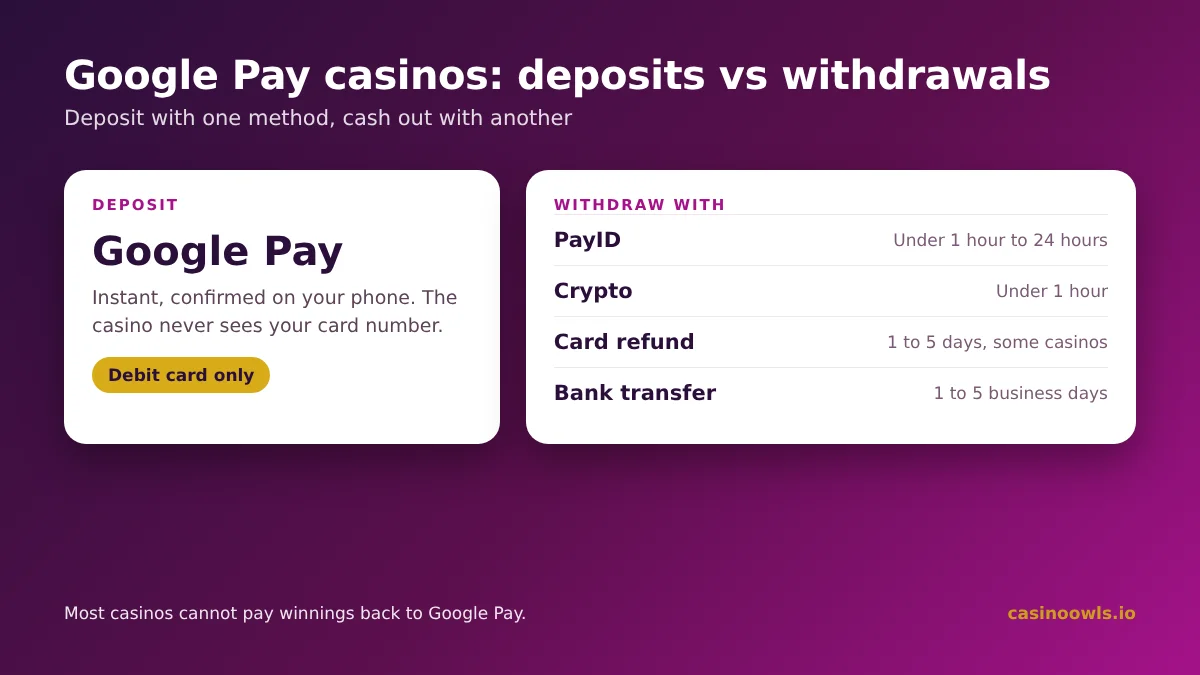 Google Pay is used for casino deposits, while withdrawals go to PayID, crypto or bank transfer