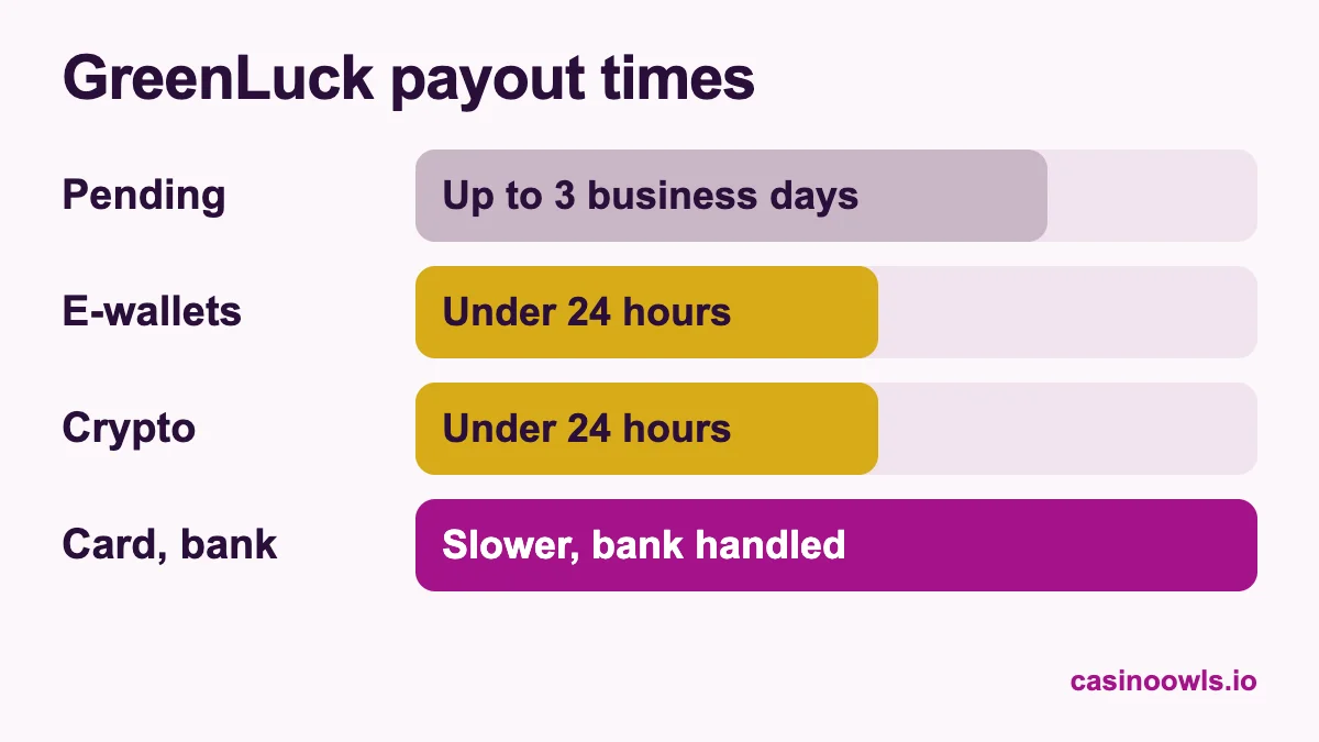 GreenLuck payout times by method