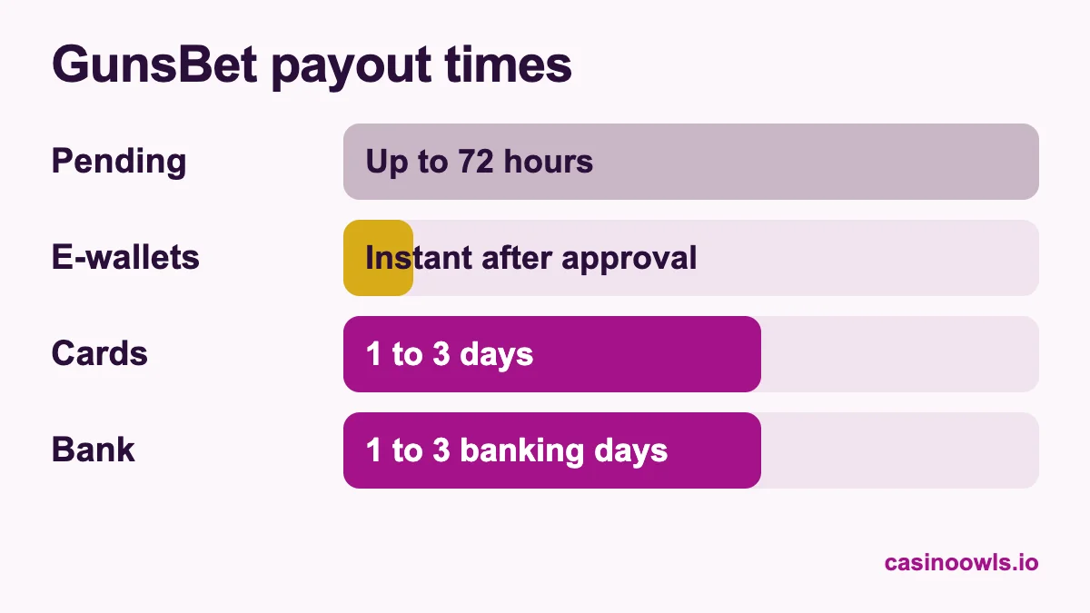 GunsBet payout times from its own pages: up to 72 hours pending, e-wallets instant after approval, Visa and Mastercard 1 to 3 days, bank transfer 1 to 3 banking days
