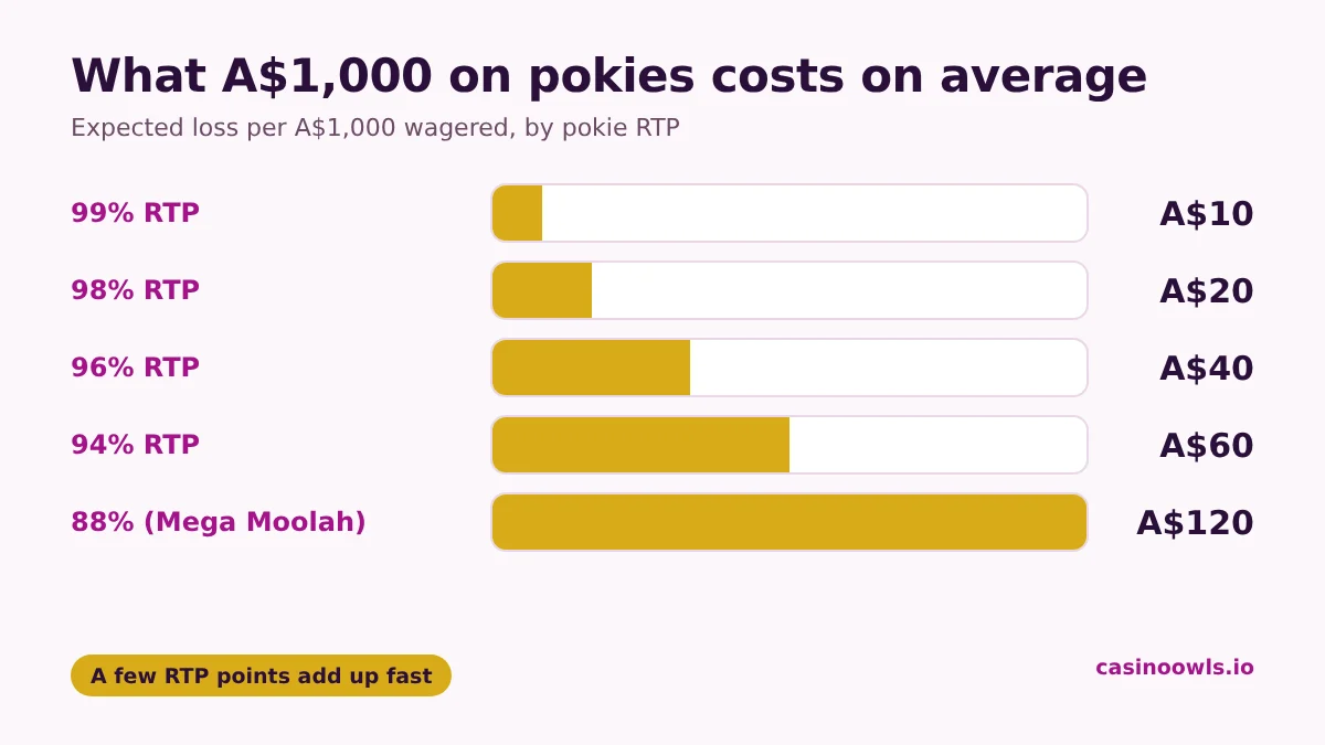 Average cost per A$1,000 wagered on pokies by RTP: A$10 at 99%, A$20 at 98%, A$40 at 96%, A$60 at 94% and about A$120 at 88%