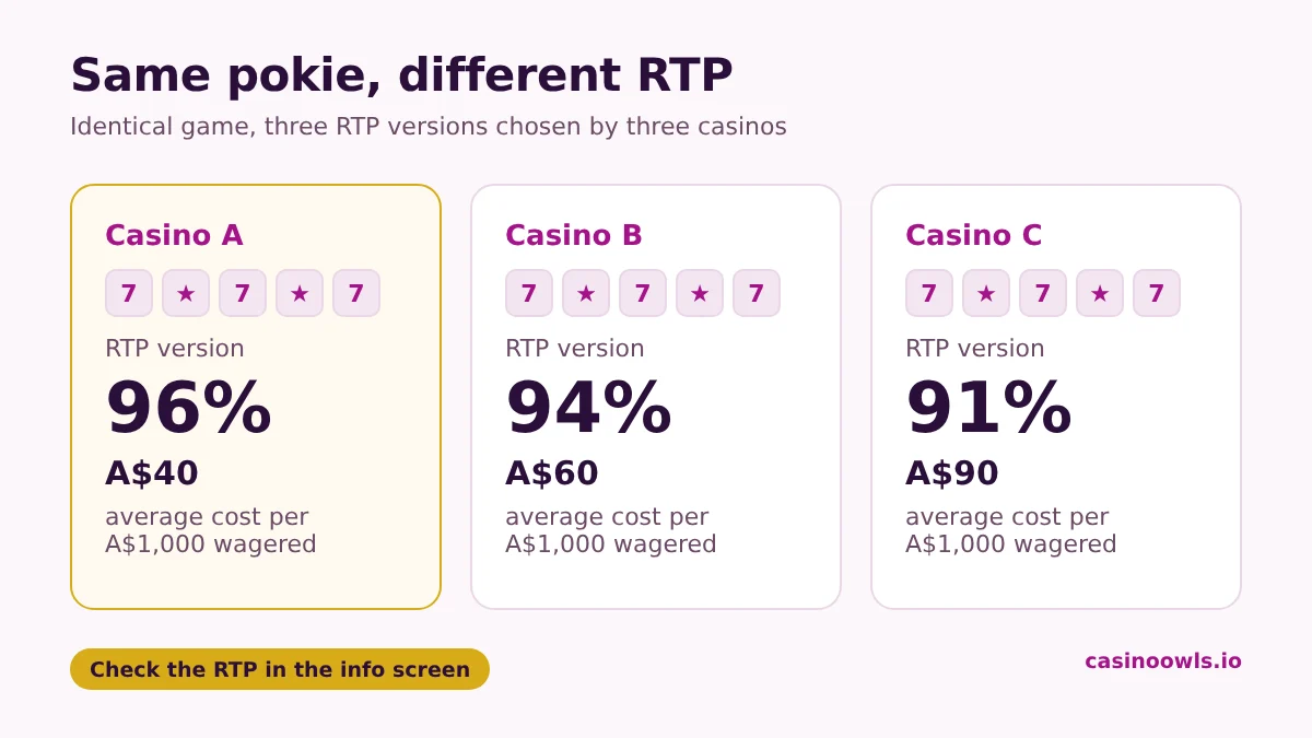 How the same pokie can run different RTP versions at different casinos: the same game at 96% at one casino, 94% at a second and 91% at a third, with identical graphics