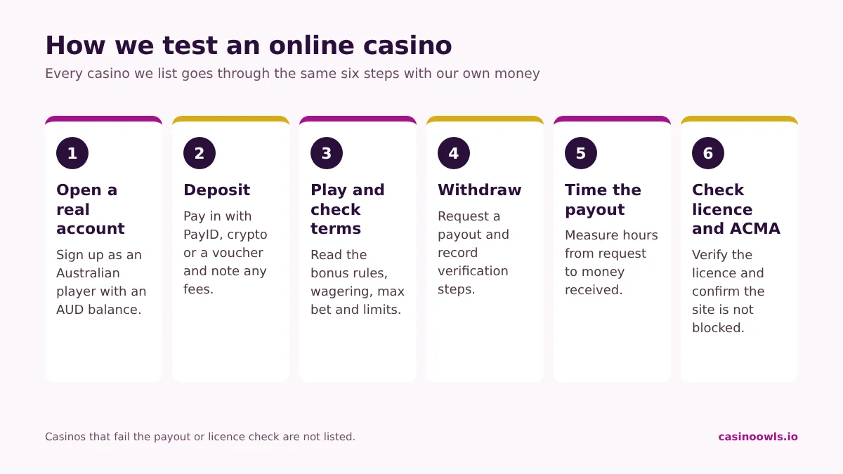How Casino Owls tests an online casino: real account, deposit, play, withdrawal, timed payout and published score