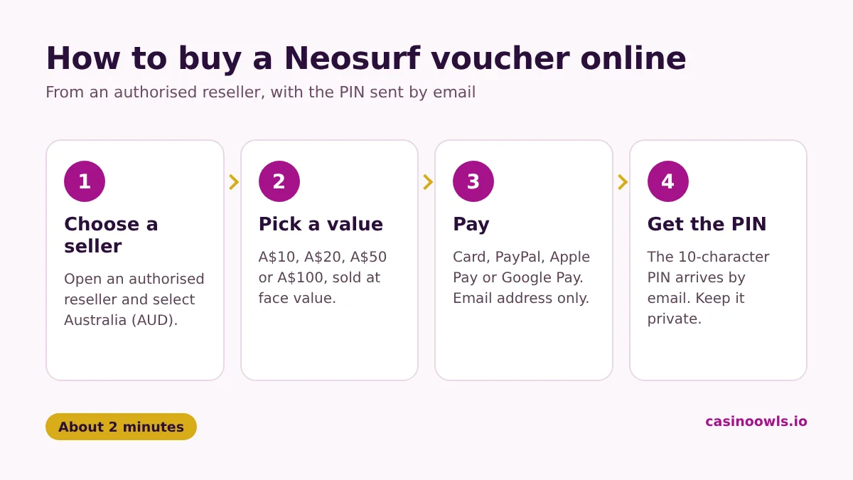 How to buy a Neosurf voucher online in four steps: choose a seller, pick a value, pay, receive the PIN by email