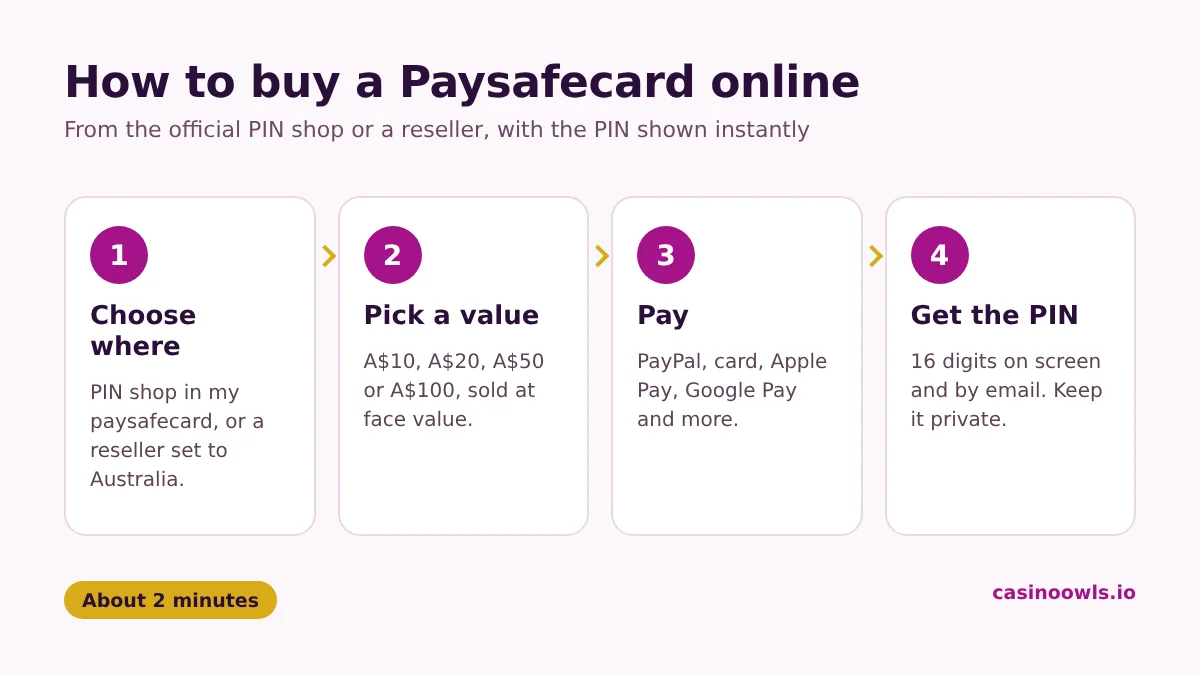 How to buy a Paysafecard online in four steps: choose the PIN shop or a reseller, pick a value, pay, receive the 16-digit PIN
