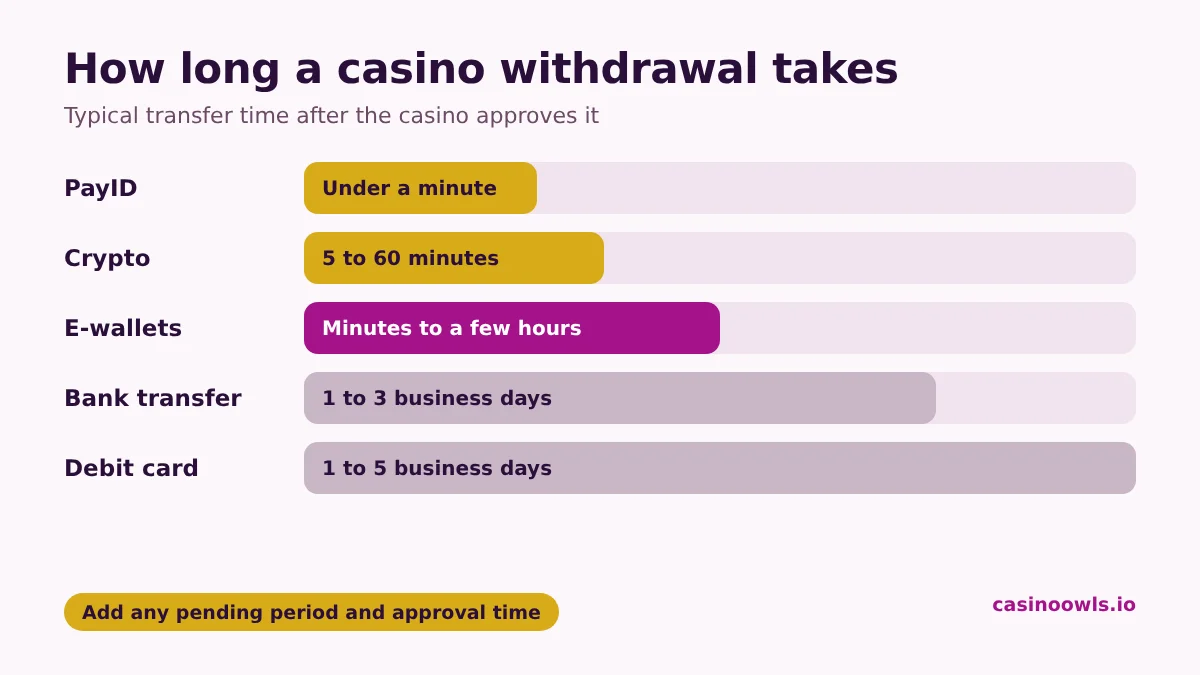How long a casino withdrawal takes by method: PayID and crypto can arrive within an hour of approval, e-wallets within hours, and bank transfers and cards within 1 to 5 business days, plus any pending period and approval time