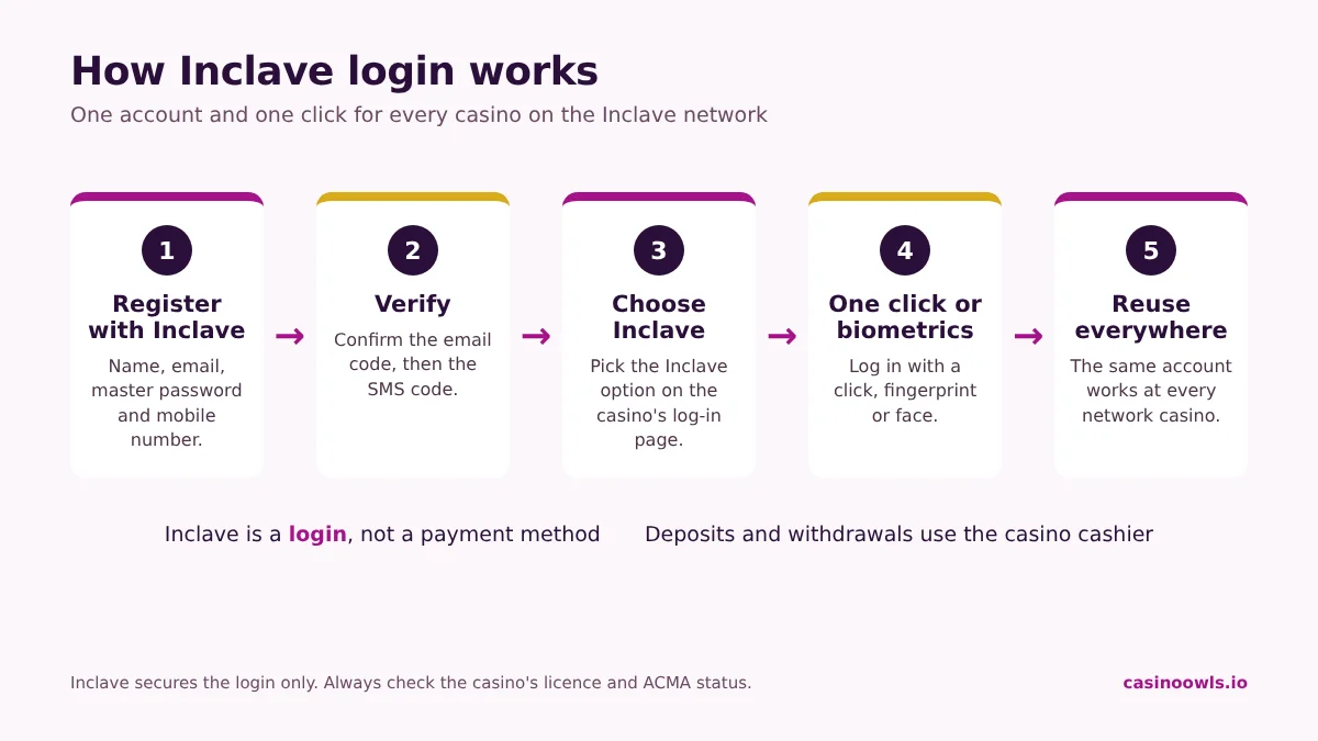 How Inclave login works: create an Inclave account, verify email and phone, choose Inclave at the casino, log in with one click or biometrics