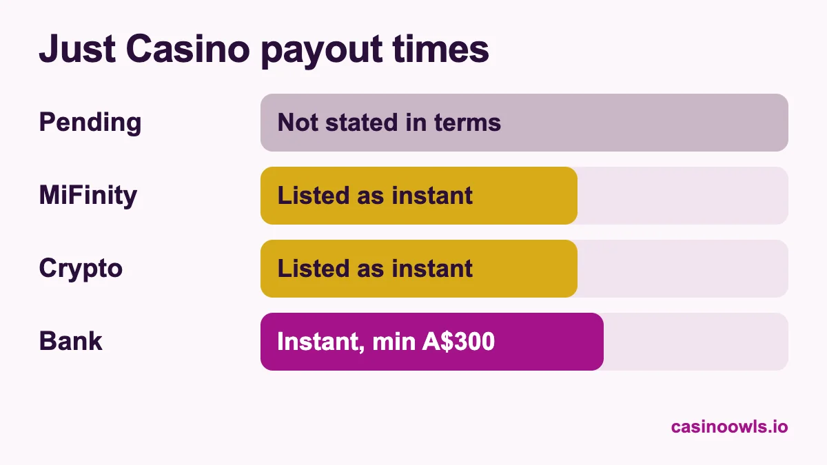 Just Casino payout times: pending time not stated in the terms, MiFinity and crypto listed as instant, bank transfer listed as instant with a A$300 minimum