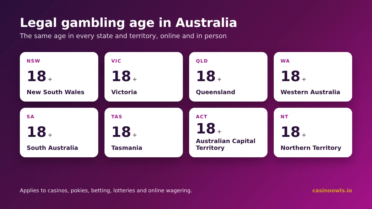 Legal gambling age in every Australian state and territory: 18 in NSW, Victoria, Queensland, WA, SA, Tasmania, ACT and NT