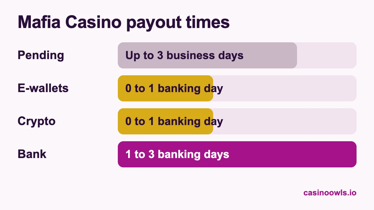 Mafia Casino payout times: pending up to 3 business days, e-wallets and crypto 0 to 1 banking day, bank transfer 1 to 3 banking days, as reported by third parties