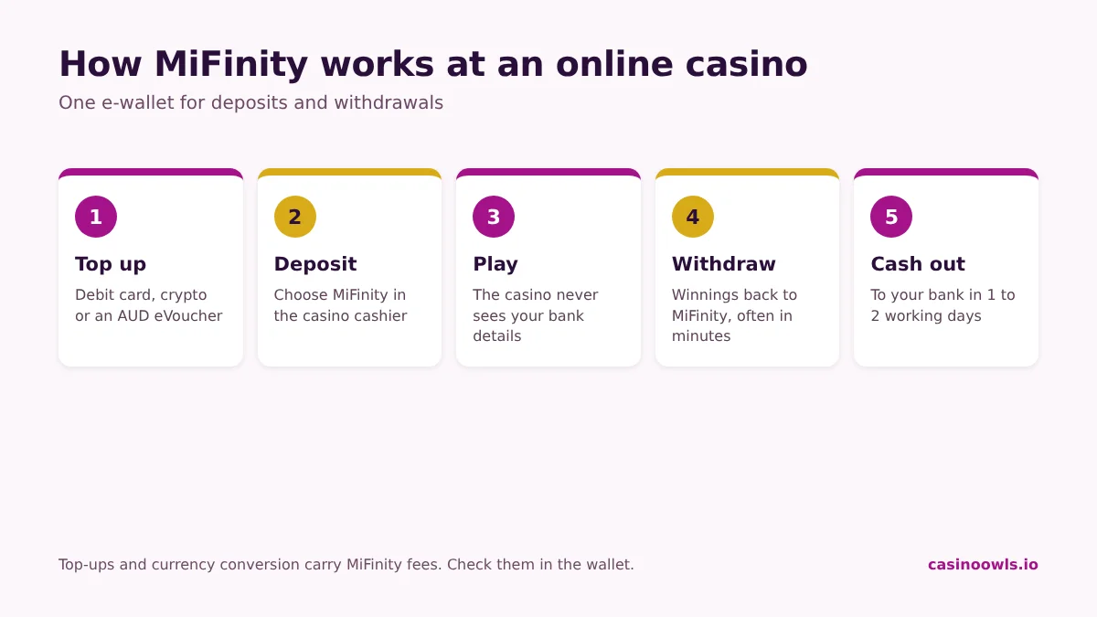 How MiFinity works at an online casino: top up the wallet by card, crypto or eVoucher, deposit at the casino, withdraw winnings to MiFinity, transfer to your bank