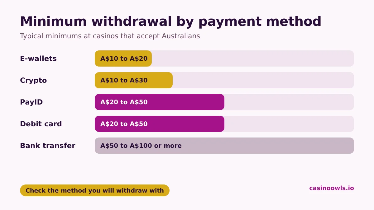Typical minimum casino withdrawal by payment method in Australia: e-wallets about A$10 to A$20, crypto about A$10 to A$30, PayID about A$20 to A$50, debit cards about A$20 to A$50 and bank transfers about A$50 to A$100 or more