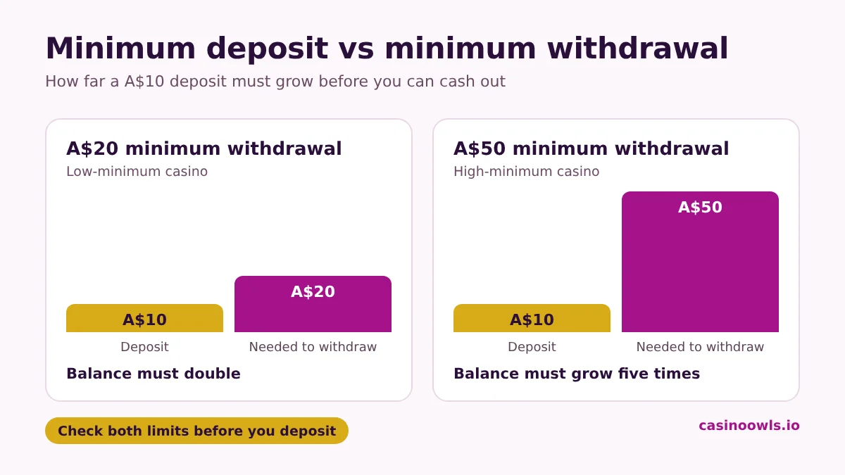 The gap between a minimum deposit and a minimum withdrawal: deposit A$10, and with a A$50 minimum withdrawal your balance must reach A$50, five times the deposit, before you can cash out. With a A$20 minimum it only has to double