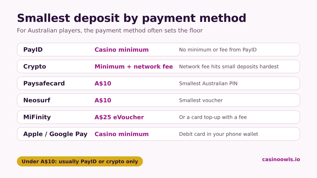 Smallest deposit by payment method in Australia: PayID and Apple Pay follow the casino minimum, Paysafecard and Neosurf start at A$10 per PIN, MiFinity eVouchers start at A$25, crypto adds a network fee