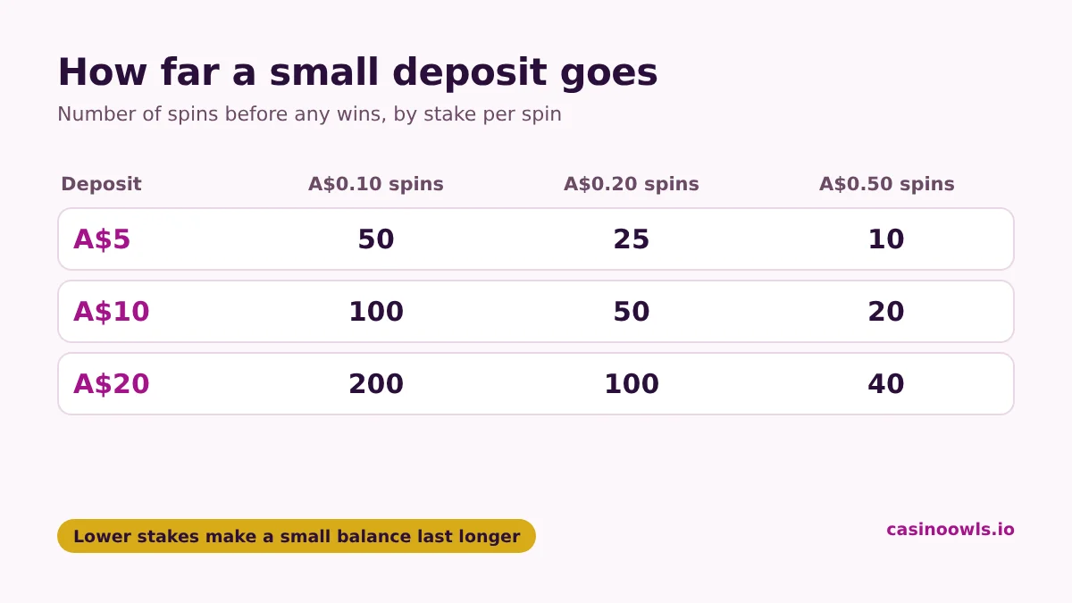 How far a small casino deposit goes: A$10 buys 100 spins at A$0.10 or 20 spins at A$0.50, A$20 buys 200 spins at A$0.10