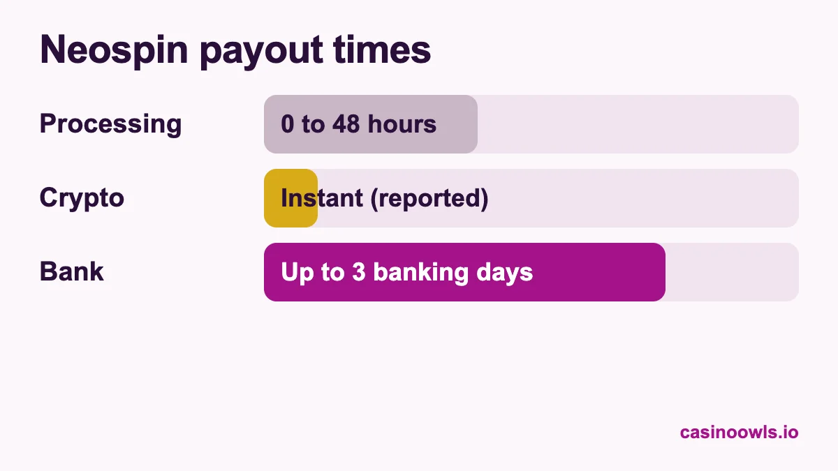 Neospin payout times: processing 0 to 48 hours, crypto reported as instant after approval, bank transfer up to 3 banking days