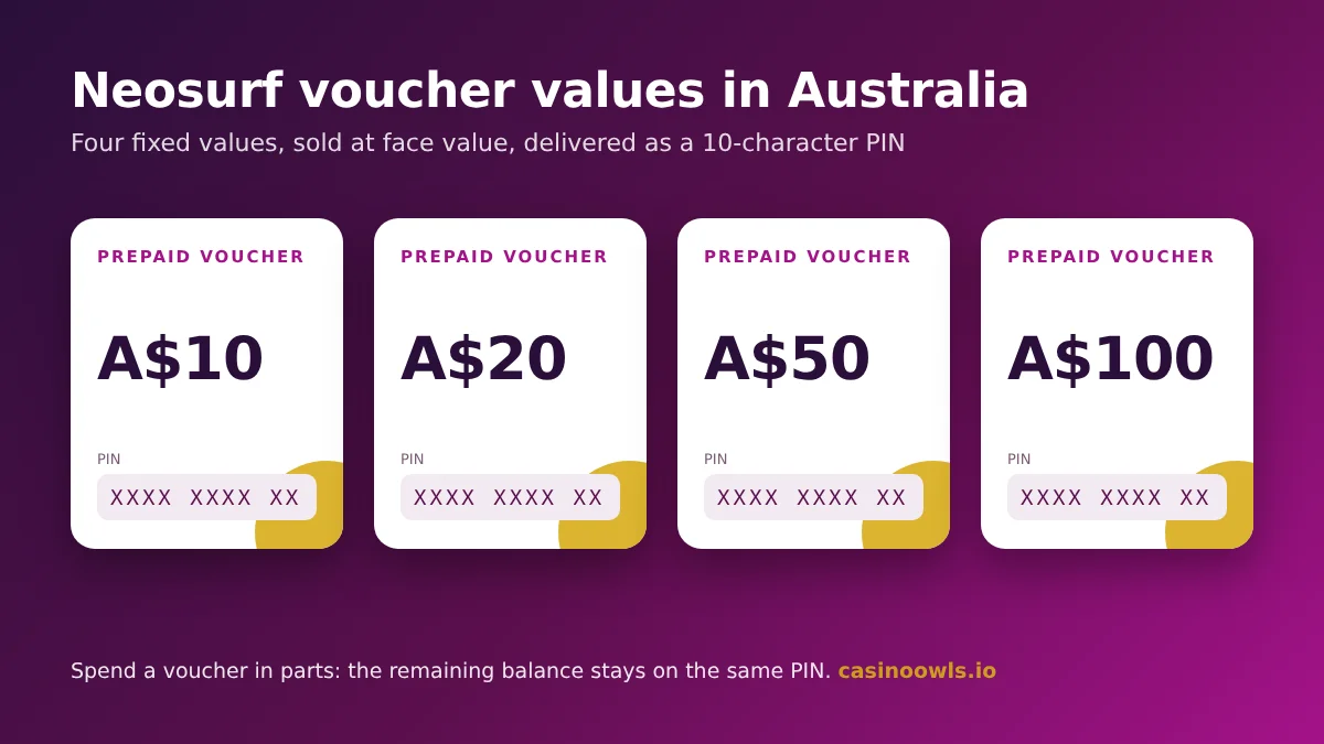 Neosurf voucher values in Australia: A$10, A$20, A$50 and A$100, each with a 10-character PIN