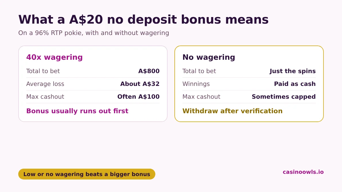 What a A$20 no deposit bonus with 40x wagering means: A$800 must be bet, the expected loss at 96% RTP is about A$32, so on average the bonus is used up before wagering is complete. With no wagering, any winnings are cash up to the maximum cashout