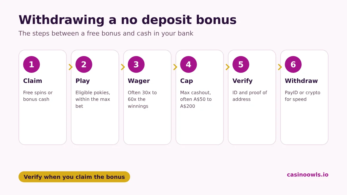 How withdrawing a no deposit bonus works: claim the bonus, play the eligible games, complete the wagering, stay within the maximum cashout, verify your account, then withdraw by a fast method such as PayID or crypto