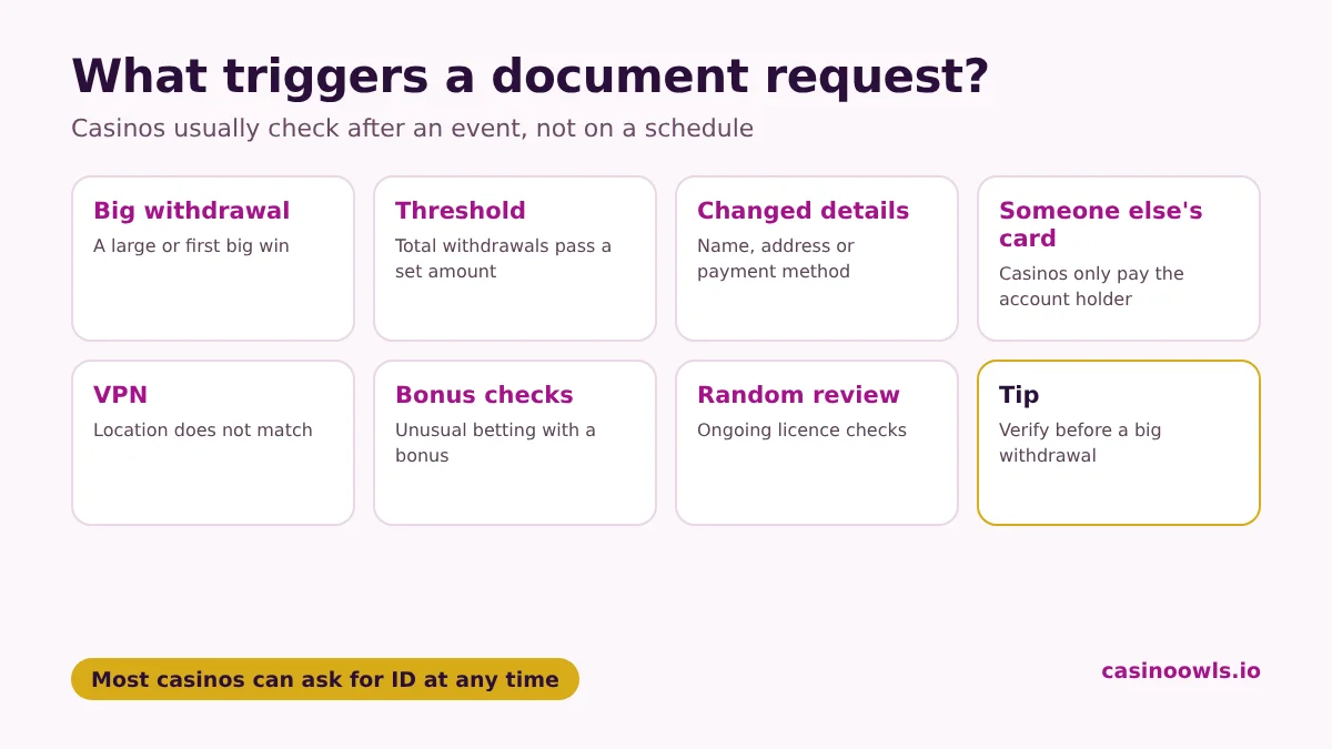 What usually triggers a casino document request: a large or first big withdrawal, total withdrawals passing a set amount, a change of name, address or payment method, using someone else's payment method, a VPN or location mismatch, bonus abuse checks, and random security reviews